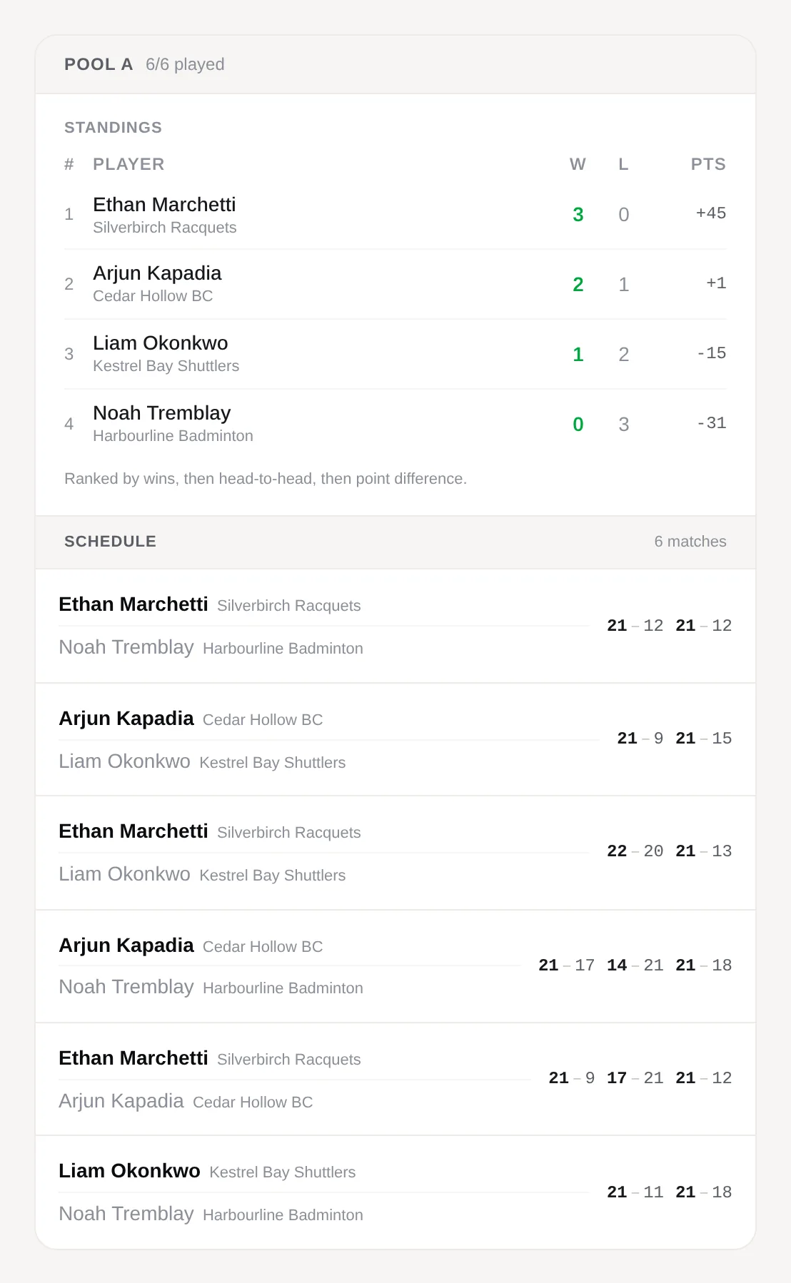 Pool standings with wins, losses and points